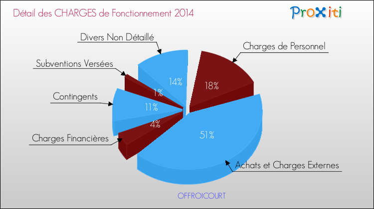 Décomposition des Charges de Fonctionnement 2014 de la commune de OFFROICOURT Charges de Fonctionnement 2014 pour la commune de OFFROICOURT