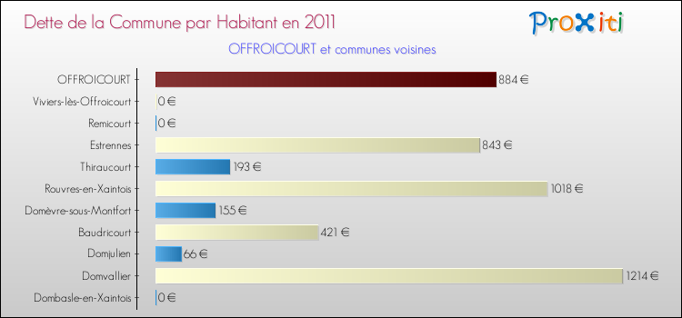 Dette par habitant de la commune en 2011 pour OFFROICOURT et les communes proches Comparaison de la dette par habitant de la commune en 2011 pour OFFROICOURT et les communes voisines