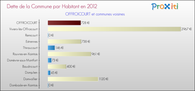 Dette par habitant de la commune en 2012 pour OFFROICOURT et les communes proches Comparaison de la dette par habitant de la commune en 2012 pour OFFROICOURT et les communes voisines