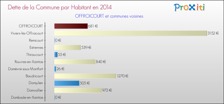 Dette par habitant de la commune en 2014 pour OFFROICOURT et les communes proches Comparaison de la dette par habitant de la commune en 2014 pour OFFROICOURT et les communes voisines