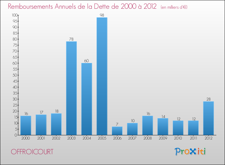 Evolution de l'annuité de la dette pour la commune de OFFROICOURT de 2000 à 2012 Annuités de la dette pour OFFROICOURT de 2000 à 2012