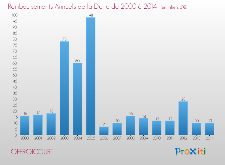 Evolution de l'annuité de la dette pour la commune de OFFROICOURT de 2000 à 2014 Annuités de la dette pour OFFROICOURT de 2000 à 2014