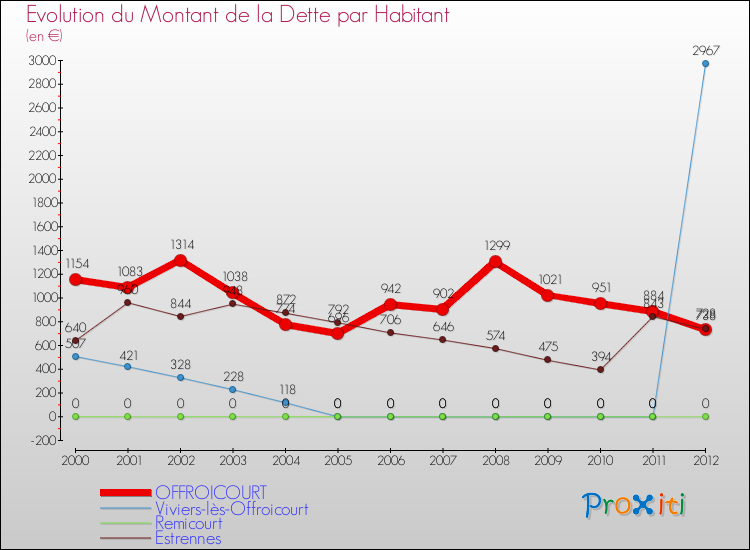 Evolution de la dette par habitant pour la commune de OFFROICOURT et les communes proches de 2000 à 2012 Comparaison de la dette par habitant pour OFFROICOURT et les communes voisines de 2000 à 2012
