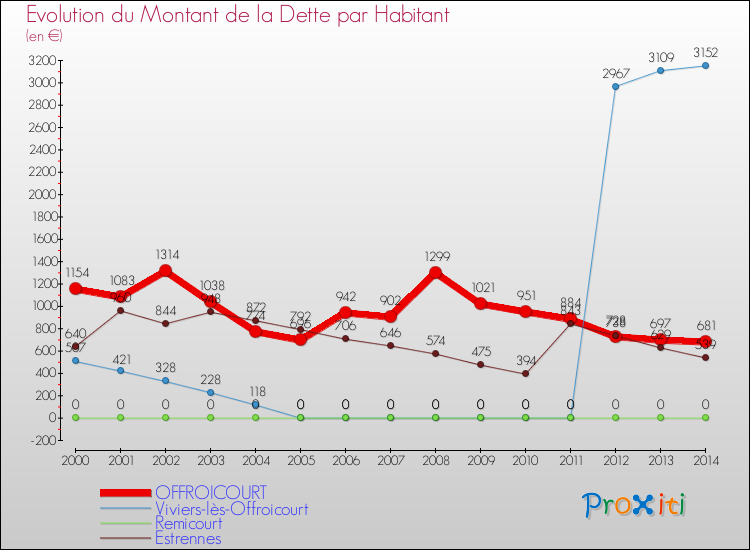 Evolution de la dette par habitant pour la commune de OFFROICOURT et les communes proches de 2000 à 2014 Comparaison de la dette par habitant pour OFFROICOURT et les communes voisines de 2000 à 2014