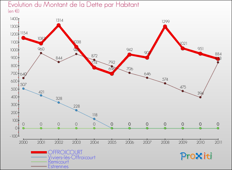 Evolution de la dette par habitant pour la commune de OFFROICOURT et les communes proches Comparaison de la dette par habitant pour OFFROICOURT et les communes voisines
