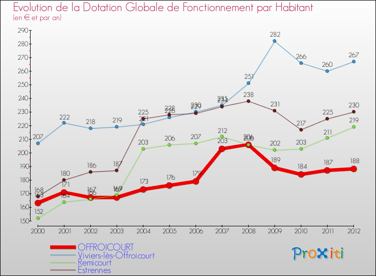 Evolution et montant de la dotation globale de fonctionnement par Habitant pour OFFROICOURT et les communes proches Comparaison des dotations globales de fonctionnement par habitant pour OFFROICOURT et les communes voisines