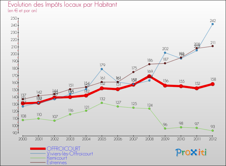 Evolution et montant des impôts locaux par Habitant pour OFFROICOURT et les communes proches Comparaison des impôts locaux par habitant pour OFFROICOURT et les communes voisines