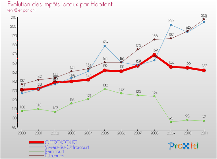 Evolution et montant des impôts locaux par Habitant pour OFFROICOURT et les communes proches Comparaison des impôts locaux par habitant pour OFFROICOURT et les communes voisines