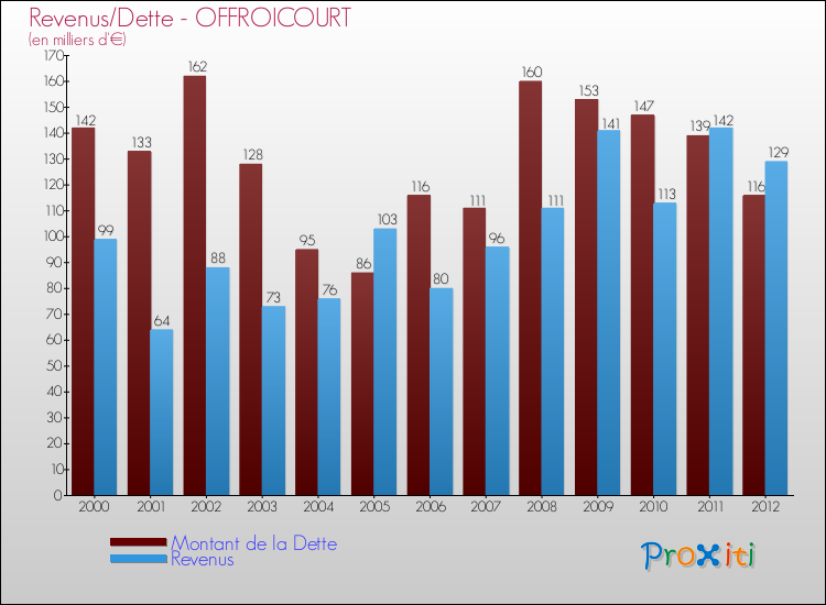 Evolution comparée de la dette et des revenus pour la commune de OFFROICOURT de 2000 à 2012 Comparaison de la dette et des revenus pour OFFROICOURT de 2000 à 2012