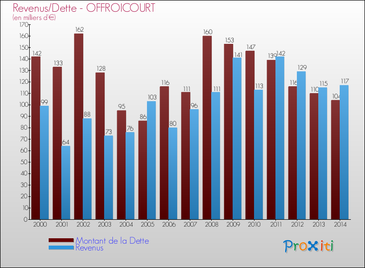 Evolution comparée de la dette et des revenus pour la commune de OFFROICOURT de 2000 à 2014 Comparaison de la dette et des revenus pour OFFROICOURT de 2000 à 2014
