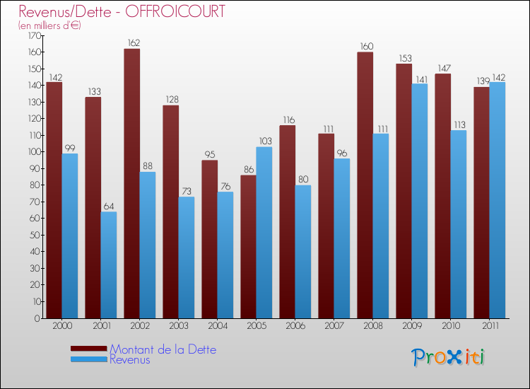 Evolution comparée de la dette et des revenus pour la commune de OFFROICOURT de 2000 à 2011 Comparaison de la dette et des revenus pour OFFROICOURT de 2000 à 2011