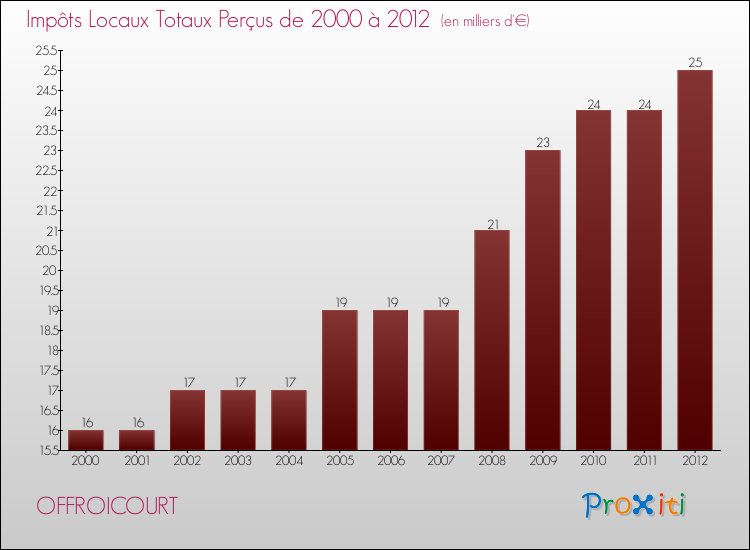 Evolution des Impôts Locaux pour la commune de OFFROICOURT de 2000 à 2012 Evolution des Impôts Locaux pour OFFROICOURT de 2000 à 2012