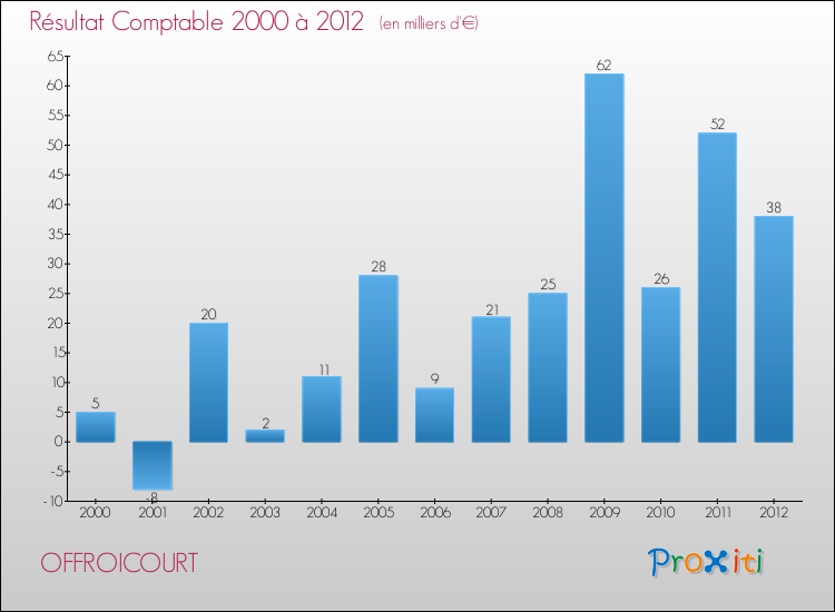 Evolution du résultat comptable pour la commune de OFFROICOURT de 2000 à 2012 Evolution du résultat comptable pour OFFROICOURT de 2000 à 2012