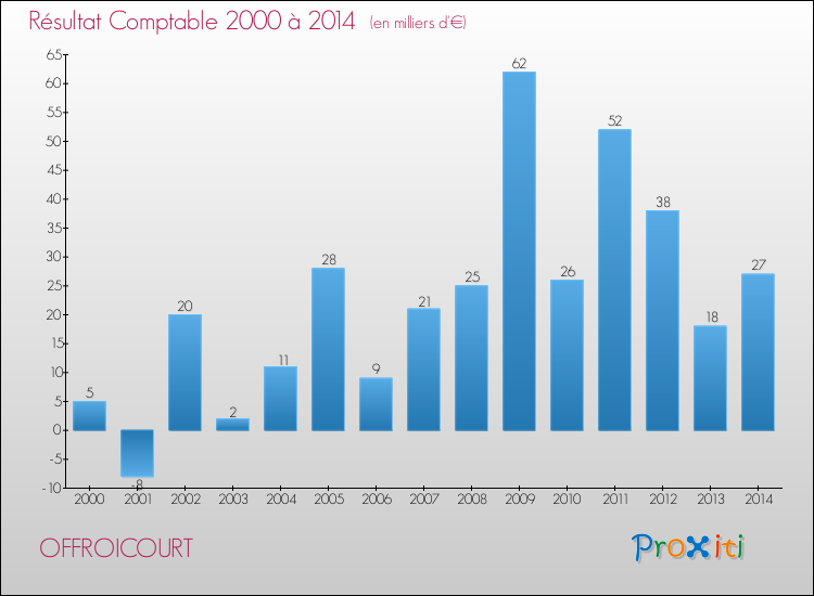 Evolution du résultat comptable pour la commune de OFFROICOURT de 2000 à 2014 Evolution du résultat comptable pour OFFROICOURT de 2000 à 2014