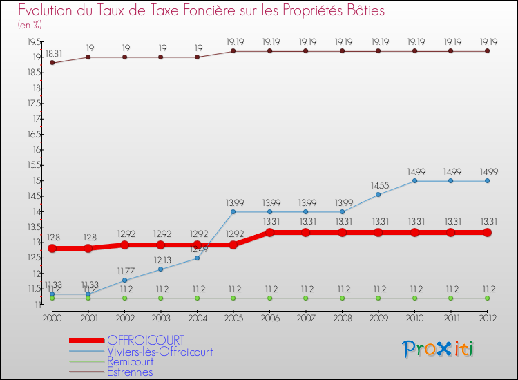 Evolution du taux de la taxe foncière sur le bati pour OFFROICOURT et les communes proches de 2000 à 2012 Comparaison des taux de taxe foncière sur le bati pour OFFROICOURT et les communes voisines de 2000 à 2012