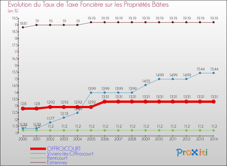 Evolution du taux de la taxe foncière sur le bati pour OFFROICOURT et les communes proches de 2000 à 2014 Comparaison des taux de taxe foncière sur le bati pour OFFROICOURT et les communes voisines de 2000 à 2014