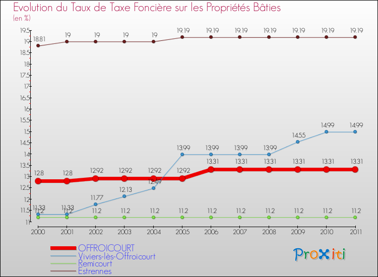 Evolution du taux de la taxe foncière sur le bati pour OFFROICOURT et les communes proches Comparaison des taux de taxe foncière sur le bati pour OFFROICOURT et les communes voisines
