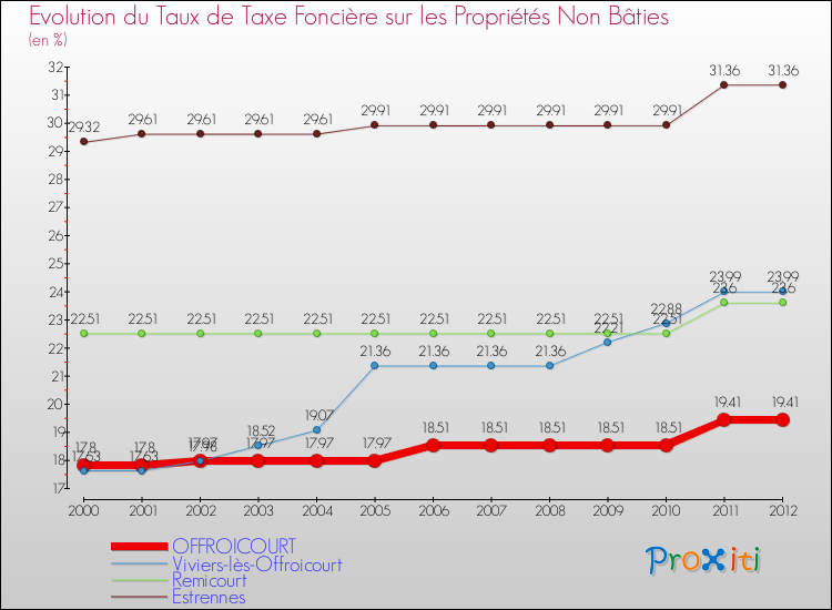 Evolution du taux de la taxe foncière sur les immeubles et terrains non batis pour OFFROICOURT et les communes proches de 2000 à 2012 Comparaison des taux de la taxe foncière sur les immeubles et terrains non batis pour OFFROICOURT et les communes voisines de 2000 à 2012