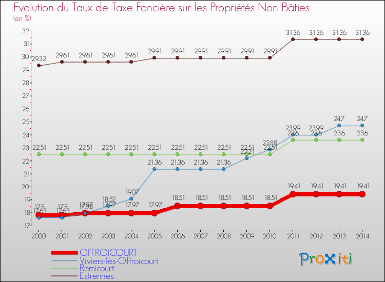 Evolution du taux de la taxe foncière sur les immeubles et terrains non batis pour OFFROICOURT et les communes proches de 2000 à 2014 Comparaison des taux de la taxe foncière sur les immeubles et terrains non batis pour OFFROICOURT et les communes voisines de 2000 à 2014