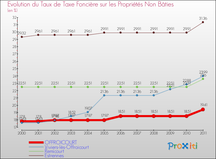 Evolution du taux de la taxe foncière sur les immeubles et terrains non batis pour OFFROICOURT et les communes proches Comparaison des taux de la taxe foncière sur les immeubles et terrains non batis pour OFFROICOURT et les communes voisines
