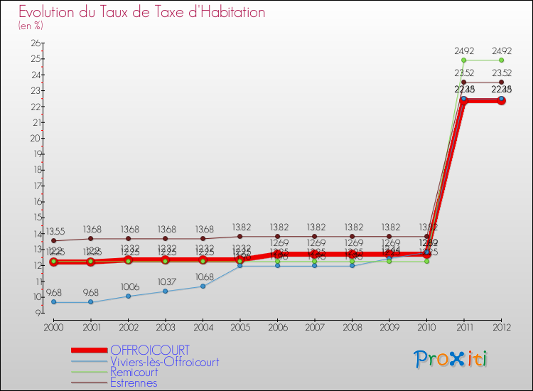 Evolution du taux de la taxe d'habitation pour OFFROICOURT et les communes proches Comparaison des taux de la taxe d'habitation pour OFFROICOURT et les communes voisines