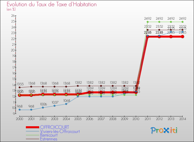 Evolution du taux de la taxe d'habitation pour OFFROICOURT et les communes proches de 2000 à 2014 Comparaison des taux de la taxe d'habitation pour OFFROICOURT et les communes voisines de 2000 à 2014
