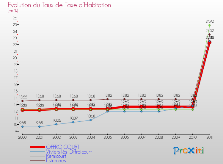 Evolution du taux de la taxe d'habitation pour OFFROICOURT et les communes proches Comparaison des taux de la taxe d'habitation pour OFFROICOURT et les communes voisines