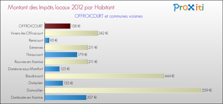 Montant des impôts locaux par Habitant pour OFFROICOURT et les communes proches Comparaison des impôts locaux par habitant pour OFFROICOURT et les communes voisines