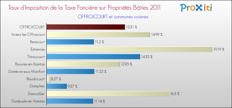 Taux d'imposition de la taxe foncière sur le bati 2011 pour OFFROICOURT et les communes proches Comparaison des taux d'imposition de la taxe foncière sur le bati 2011 pour OFFROICOURT et les communes voisines