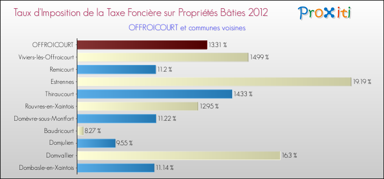 Taux d'imposition de la taxe foncière sur le bati 2012 pour OFFROICOURT et les communes proches Comparaison des taux d'imposition de la taxe foncière sur le bati 2012 pour OFFROICOURT et les communes voisines