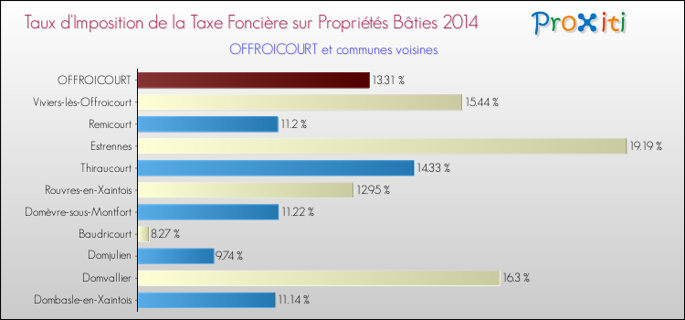 Taux d'imposition de la taxe foncière sur le bati 2014 pour OFFROICOURT et les communes proches Comparaison des taux d'imposition de la taxe foncière sur le bati 2014 pour OFFROICOURT et les communes voisines