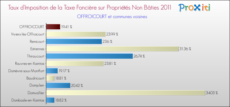 Taux d'imposition de la taxe foncière sur les immeubles et terrains non batis 2011 pour OFFROICOURT et les communes proches Comparaison des taux d'imposition de la taxe foncière sur les immeubles et terrains non batis 2011 pour OFFROICOURT et les communes voisines