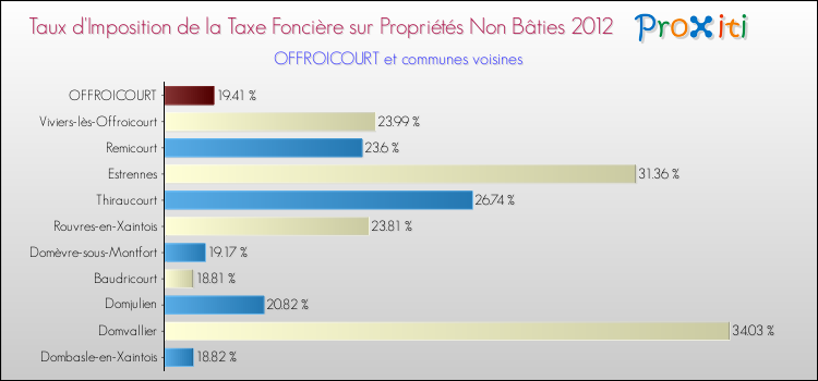 Taux d'imposition de la taxe foncière sur les immeubles et terrains non batis 2012 pour OFFROICOURT et les communes proches Comparaison des taux d'imposition de la taxe foncière sur les immeubles et terrains non batis 2012 pour OFFROICOURT et les communes voisines