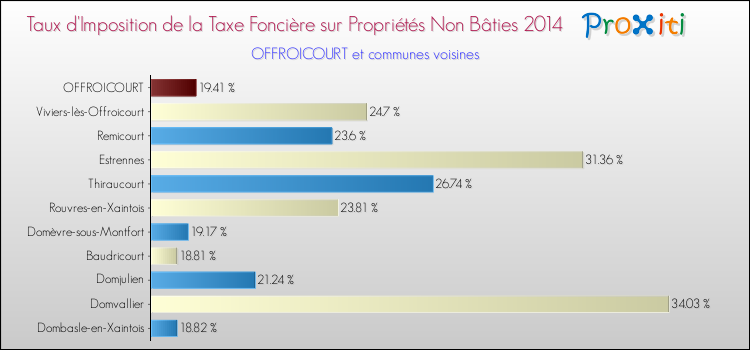 Taux d'imposition de la taxe foncière sur les immeubles et terrains non batis 2014 pour OFFROICOURT et les communes proches Comparaison des taux d'imposition de la taxe foncière sur les immeubles et terrains non batis 2014 pour OFFROICOURT et les communes voisines