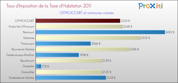 Taux d'imposition de la taxe d'habitation 2011 pour OFFROICOURT et les communes proches Comparaison des taux d'imposition de la taxe d'habitation 2011 pour OFFROICOURT et les communes voisines