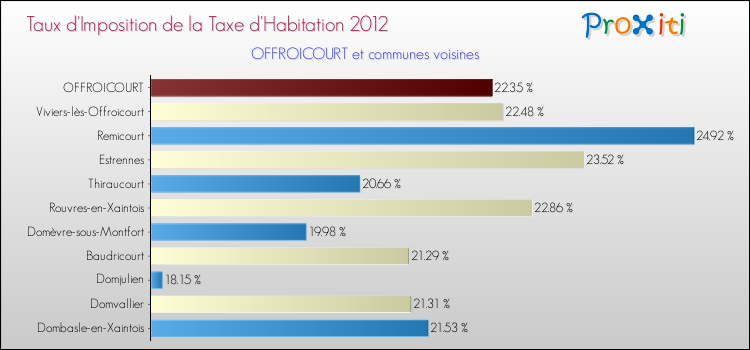 Taux d'imposition de la taxe d'habitation 2012 pour OFFROICOURT et les communes proches Comparaison des taux d'imposition de la taxe d'habitation 2012 pour OFFROICOURT et les communes voisines