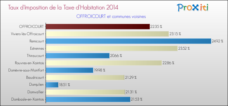 Taux d'imposition de la taxe d'habitation 2014 pour OFFROICOURT et les communes proches Comparaison des taux d'imposition de la taxe d'habitation 2014 pour OFFROICOURT et les communes voisines