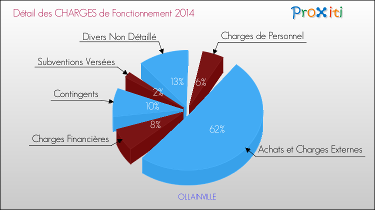 Décomposition des Charges de Fonctionnement 2014 de la commune de OLLAINVILLE Charges de Fonctionnement 2014 pour la commune de OLLAINVILLE