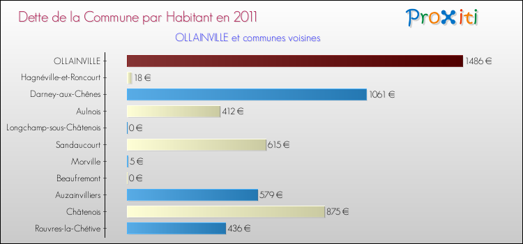 Dette par habitant de la commune en 2011 pour OLLAINVILLE et les communes proches Comparaison de la dette par habitant de la commune en 2011 pour OLLAINVILLE et les communes voisines