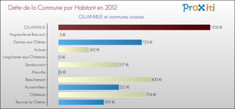 Dette par habitant de la commune en 2012 pour OLLAINVILLE et les communes proches Comparaison de la dette par habitant de la commune en 2012 pour OLLAINVILLE et les communes voisines