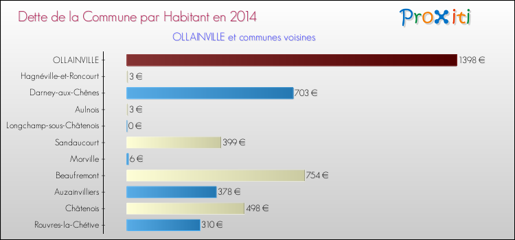 Dette par habitant de la commune en 2014 pour OLLAINVILLE et les communes proches Comparaison de la dette par habitant de la commune en 2014 pour OLLAINVILLE et les communes voisines