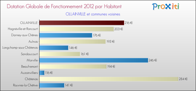 Montant des dotations globales de fonctionnement DGF par Habitant pour OLLAINVILLE et les communes proches Comparaison des des dotations globales de fonctionnement DGF par habitant pour OLLAINVILLE et les communes voisines