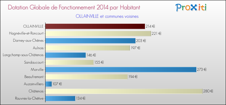 Montant des dotations globales de fonctionnement DGF par Habitant pour OLLAINVILLE et les communes proches en 2014. Comparaison des des dotations globales de fonctionnement DGF par habitant pour OLLAINVILLE et les communes voisines en 2014.