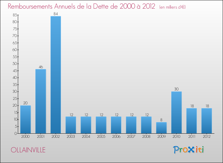Evolution de l'annuité de la dette pour la commune de OLLAINVILLE de 2000 à 2012 Annuités de la dette pour OLLAINVILLE de 2000 à 2012