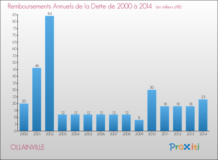 Evolution de l'annuité de la dette pour la commune de OLLAINVILLE de 2000 à 2014 Annuités de la dette pour OLLAINVILLE de 2000 à 2014