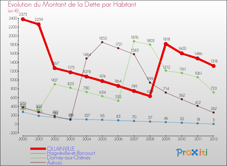 Evolution de la dette par habitant pour la commune de OLLAINVILLE et les communes proches de 2000 à 2012 Comparaison de la dette par habitant pour OLLAINVILLE et les communes voisines de 2000 à 2012
