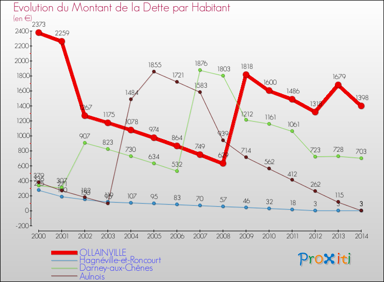 Evolution de la dette par habitant pour la commune de OLLAINVILLE et les communes proches de 2000 à 2014 Comparaison de la dette par habitant pour OLLAINVILLE et les communes voisines de 2000 à 2014