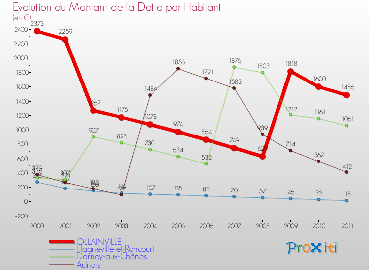 Evolution de la dette par habitant pour la commune de OLLAINVILLE et les communes proches Comparaison de la dette par habitant pour OLLAINVILLE et les communes voisines