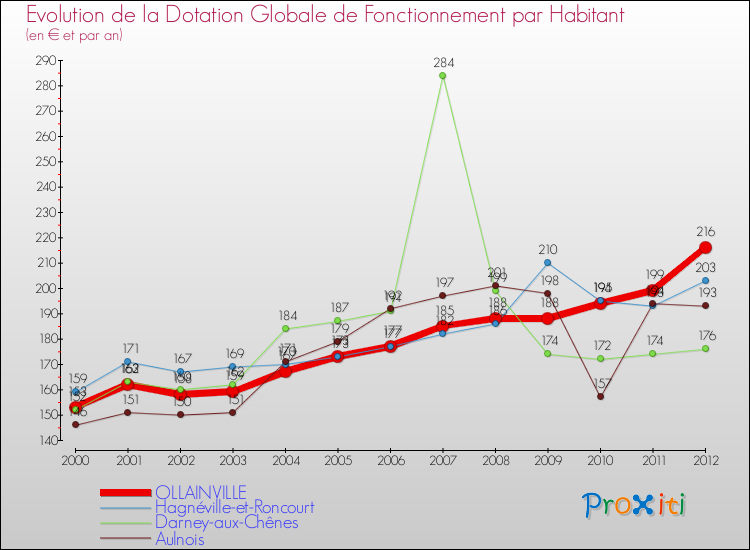 Evolution et montant de la dotation globale de fonctionnement par Habitant pour OLLAINVILLE et les communes proches Comparaison des dotations globales de fonctionnement par habitant pour OLLAINVILLE et les communes voisines