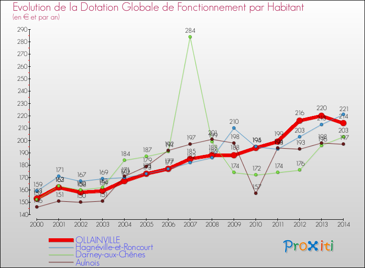 Evolution et montant de la dotation globale de fonctionnement par Habitant pour OLLAINVILLE et les communes proches de 2000 à 2014. Comparaison des dotations globales de fonctionnement par habitant pour OLLAINVILLE et les communes voisines de 2000 à 2014.